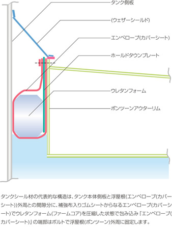 シール材構成